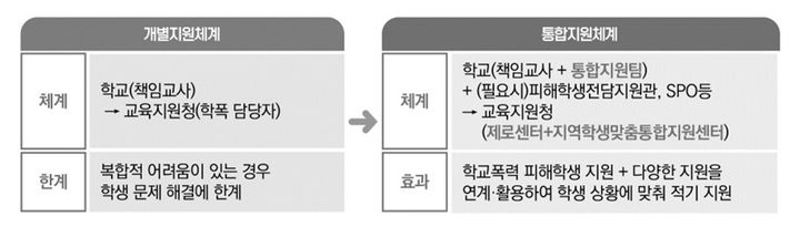 초등 1·2 학폭, 바로 분리 안 한다…관계 회복 숙려기간 도입