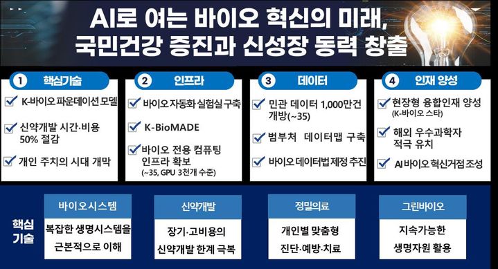 AI 바이오 확산전략 개요. (사진=과기정통부 제공) *재판매 및 DB 금지