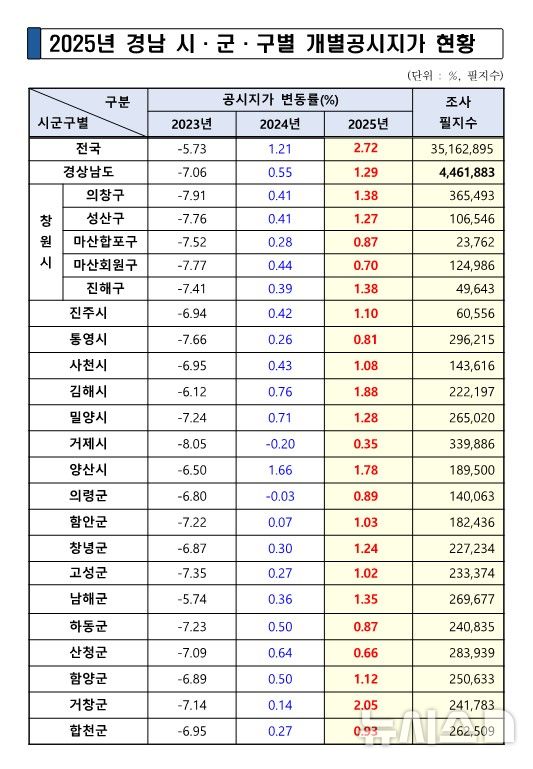 [창원=뉴시스]2025년 경남 시·군·구별 개별공시지가 현황.(자료=경남도 제공) 2025.04.30. photo@newsis.com