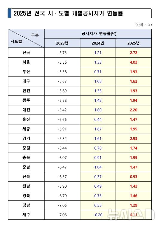 [창원=뉴시스]2025년 전국 시·도별 개별공시지가 변동률.(자료=경남도 제공) 2025.04.30. photo@newsis.com