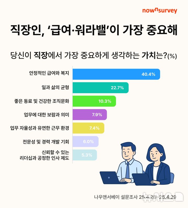 [서울=뉴시스] 엘림넷 나우앤서베이 설문 조사결과. (사진= 엘림넷 제공)