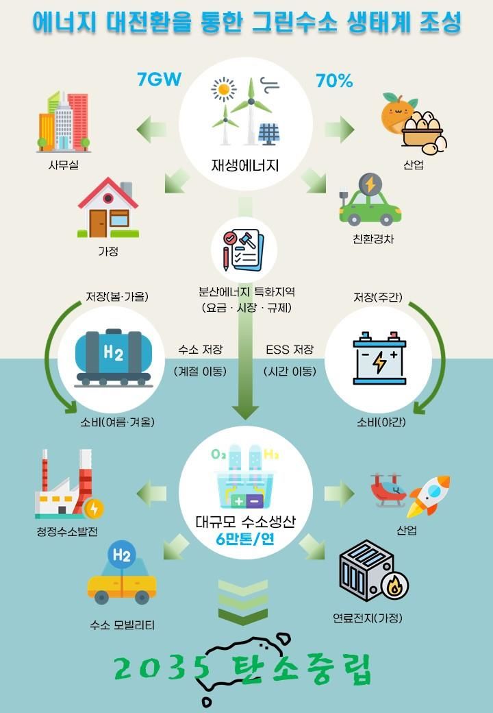 [제주=뉴시스] 제주 2035 탄소중립을 위한 에너지 대전환 시나리오. (사진=제주도 제공) photo@newsis.com *재판매 및 DB 금지