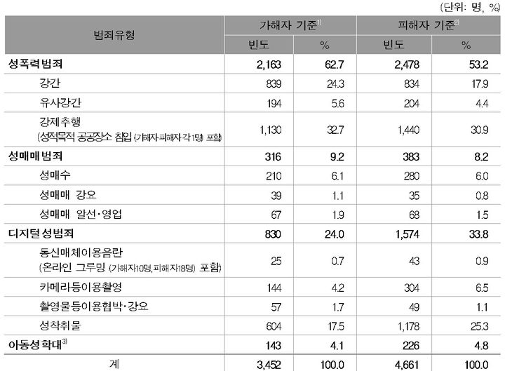 [서울=뉴시스] 여성가족부 2023년도 2023년 아동·청소년 대상 성범죄유형별 가해자와 피해자 분포. 2025.04.30. (자료=여성가족부 제공) *재판매 및 DB 금지