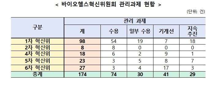 바이오헬스혁신위원회 관리과제 현황 (자료=바이오헬스혁신추진단 제공) 2025. 4. 30. *재판매 및 DB 금지
