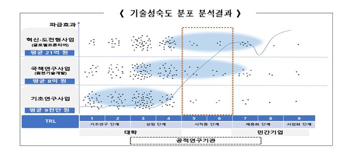 [서울=뉴시스] 국가R&D 기술성숙도 분포 분석결과. (자료=감사원 제공) 2025.04.30 *재판매 및 DB 금지