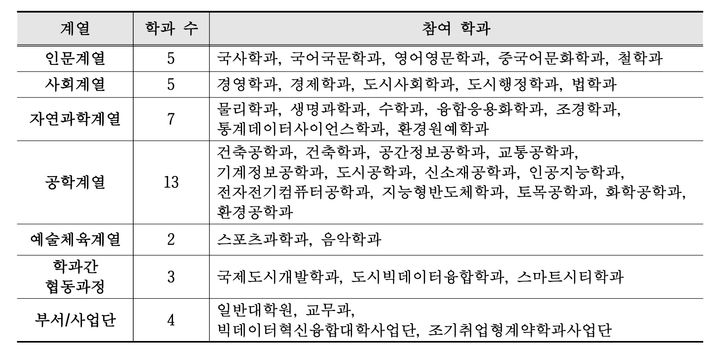 총 35개 학과가 이번 박람회에서 부스를 운영한다. (사진=서울시립대 제공) *재판매 및 DB 금지