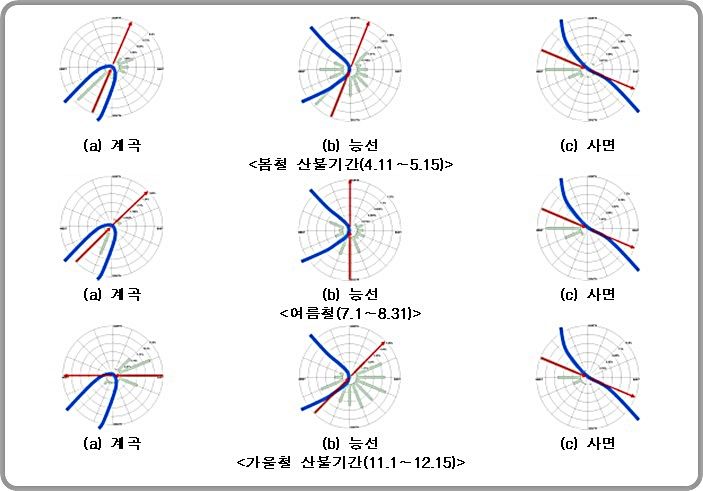 [대전=뉴시스] 울진지역 임내 및 임도변 풍향 모니터링 결과. 풍향은 임도 여부와 관계없이 일정하지 않고 지형 및 기상여건에 따라 변화한다.(사진=산림청 제공) *재판매 및 DB 금지