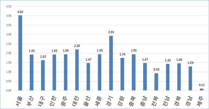 전국 시도별 지가변동률(경북도 제공) *재판매 및 DB 금지