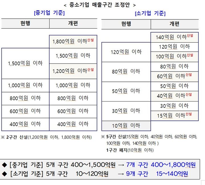 [서울=뉴시스]중소기업 매출구간 조정안.(사진=중소벤처기업부 제공) 2025.04.30. photo@newsis.com *재판매 및 DB 금지