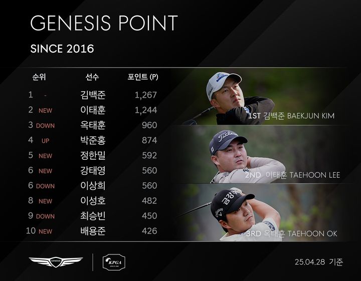 [서울=뉴시스] 2025 우리금융 챔피언십 종료 기준 2025시즌 한국프로골프(KPGA) 제네시스 포인트 톱10 명단. (사진=KPGA 제공) 2025.04.30. *재판매 및 DB 금지