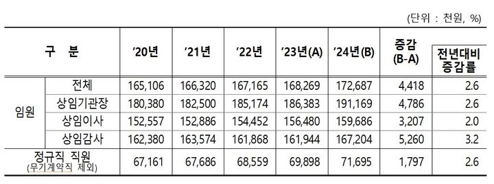2024년 공공기관 직원 평균보수(사진 : 기획재정부 제공) 2025.4.30. *재판매 및 DB 금지