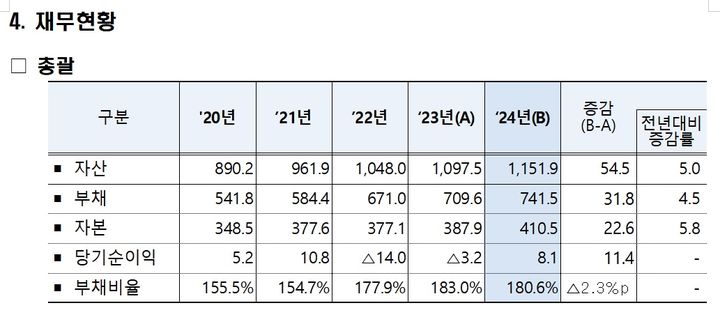 2024년 공공기관 재무현황(사진 : 기획재정부 제공) 2025.4.30. *재판매 및 DB 금지