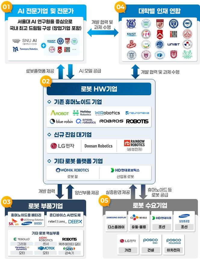 [세종=뉴시스]K-휴머노이드 연합 추진체계 그래픽이다.(사진=산업부 제공) *재판매 및 DB 금지