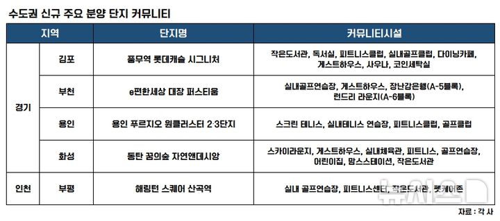 [서울=뉴시스] 수도권 신규 주요 분양단지 커뮤니티 시설. 