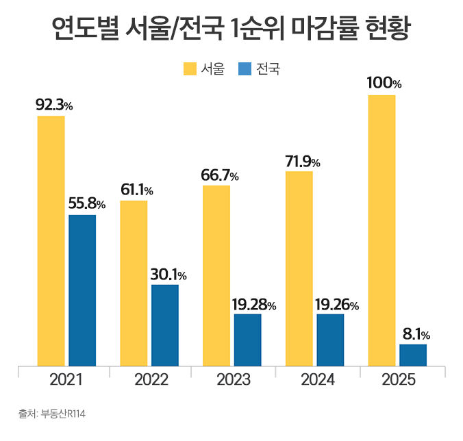 [서울=뉴시스] 연도별 서울과 전국 1순위 마감률 현황 비교. 2025.05.04. (자료=부동산R114 제공) photo@newsis.com *재판매 및 DB 금지