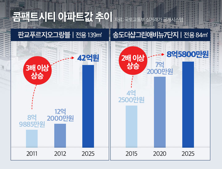 [서울=뉴시스] 대표적인 '콤팩트시티'로 꼽히는 경기도 분당 판교와 인천 송도의 한 아파트 단지 집값 추이. 2025.05.05. (자료=더피알 제공) photo@newsis.com&nbsp; *재판매 및 DB 금지