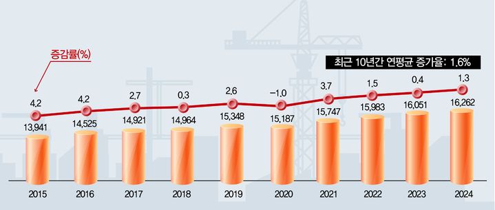 지난해 일평균 교통량 1만6262대…수도권 제1순환선 하남 분기점 가장 붐벼