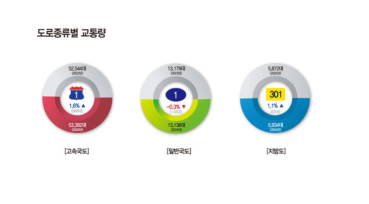 지난해 일평균 교통량 1만6262대…수도권 제1순환선 하남 분기점 가장 붐벼