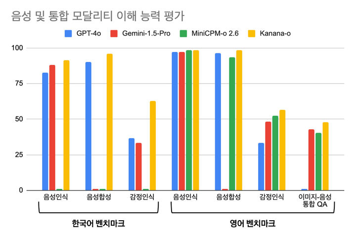 [서울=뉴시스] 카카오는 1일 공식 테크블로그를 통해 텍스트·음성·이미지 통합 멀티모달 언어모델 '카나나(Kanana)-o'와 오디오 언어모델 '카나나(Kanana)-a' 성능과 개발 후기를 공개했다. 사진은 카나나-o 벤치마크 성능 비교표 (사진=카카오 제공) *재판매 및 DB 금지