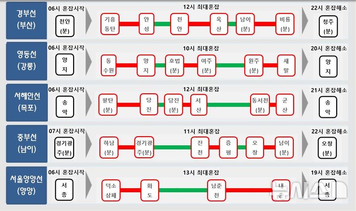 [서울=뉴시스] 주요노선 교통 혼잡 예상구간.(3일 지방 방향).