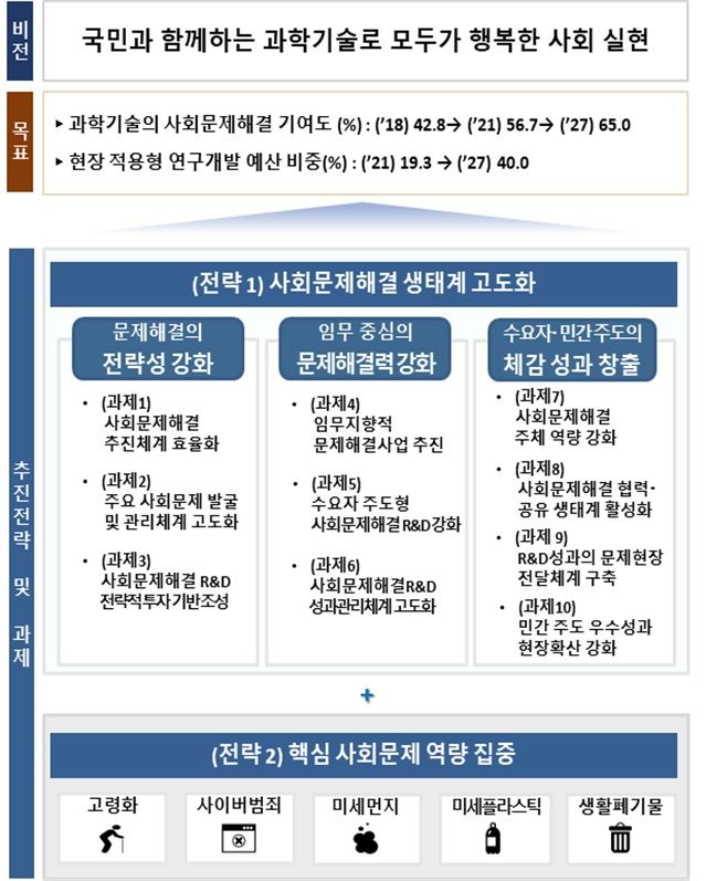 [서울=뉴시스] 과학기술정보통신부가 제71회 국가과학기술자문회의 심의회의 운영위원회에서 사회문제해결을 위한 범부처 차원의 연구개발(R&D) 추진과제를 담은 올해 시행계획을 심의･확정했다. (사진=과기정통부 제공) *재판매 및 DB 금지