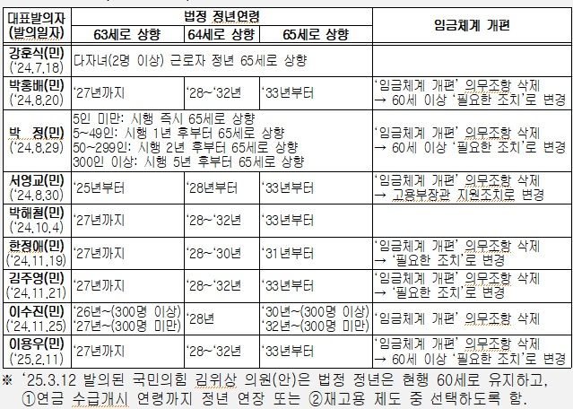 [서울=뉴시스]올해 3월 현재 65세 법정 정년연장 관련 입법안. 현재 국회에는 법정 정년을 60세에서 65세로 상향하는 고령자고용법 개정안 9건이 계류 중이다. (사진=경총 제공) photo@newsis.com&nbsp;&nbsp; *재판매 및 DB 금지