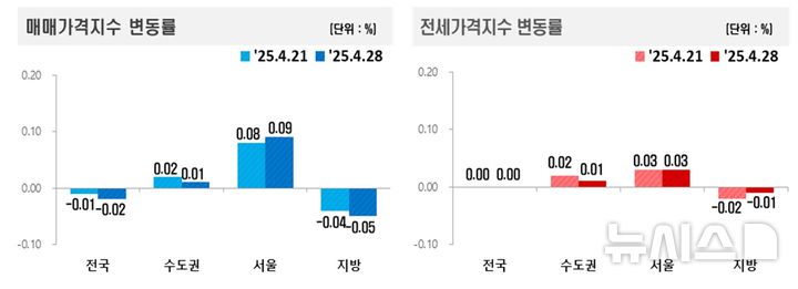 [서울=뉴시스] 매매가격·전세가격지수 변동률. (그래픽=한국부동산원 제공) 