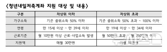 [창원=뉴시스]청년내일저축계좌 지원 대상 및 내용.(표=경남도 제공)