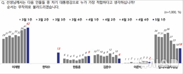 [서울=뉴시스]사진=NBS 5월 1주 차 차기 대통령 적합도. 2025.05.01