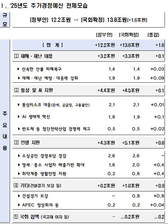 [세종=뉴시스] 국회가 1일 본회의를 열고 정부가 제출한 12조2000억원 규모의 추가경정예산(추경)안에 1조6000억원을 증액한 13조8000억원 규모의 추경안을 통과시켰다. (사진=기획재정부 제공) 2025.05.01. photo@newsis.com *재판매 및 DB 금지