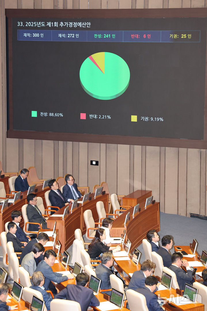 [서울=뉴시스] 권창회 기자 = 1일 서울 여의도 국회에서 열린 제424회 국회(임시회) 제7차 본회의에서 2025년도 제1회 추가경정예산안이 통과되고 있다. 2025.05.01. kch0523@newsis.com