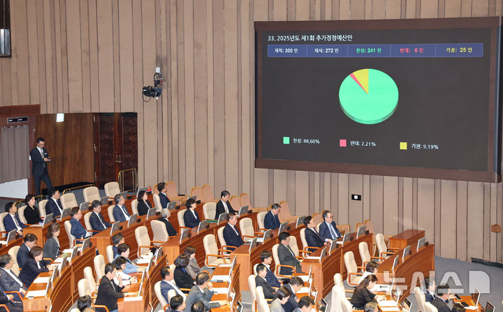 [서울=뉴시스] 권창회 기자 = 1일 서울 여의도 국회에서 열린 제424회 국회(임시회) 제7차 본회의에서 2025년도 제1회 추가경정예산안이 통과되고 있다. 2025.05.01. kch0523@newsis.com