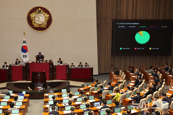 [서울=뉴시스] 권창회 기자 = 1일 서울 여의도 국회에서 열린 제424회 국회(임시회) 제7차 본회의에서 2025년도 제1회 추가경정예산안이 통과되고 있다. 2025.05.01. kch0523@newsis.com