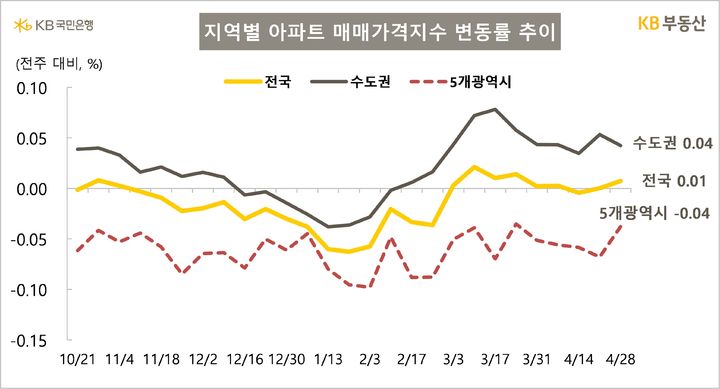 [서울=뉴시스] KB부동산의 4월 마지막주 아파트 시장 동향에 따르면 지난달 28일 기준 전국 아파트 매매가격은 0.01%, 수도권은 0.04% 올랐다. 2025.05.02. (자료=KB부동산 제공) photo@newsis.com *재판매 및 DB 금지