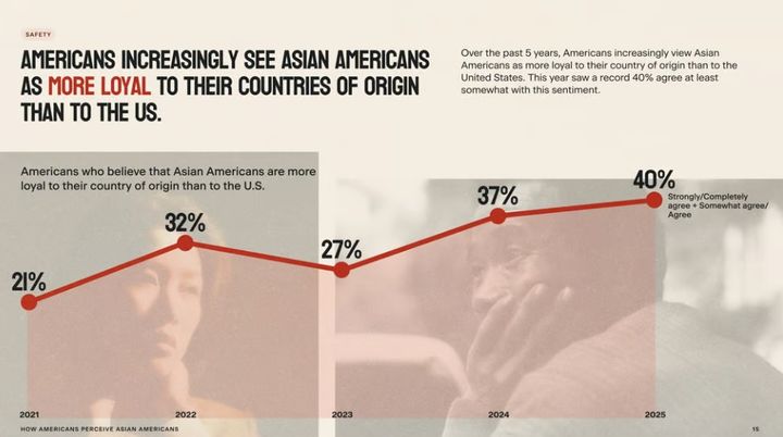 ‘아시아계 미국인’은 미국 보다는 본국에 더 충성심이 있다고 생각하는 비아시아계 시민의 비율이 2021년 이후 2배로 늘었다.(출처: SCMP) 2025.05.02. *재판매 및 DB 금지