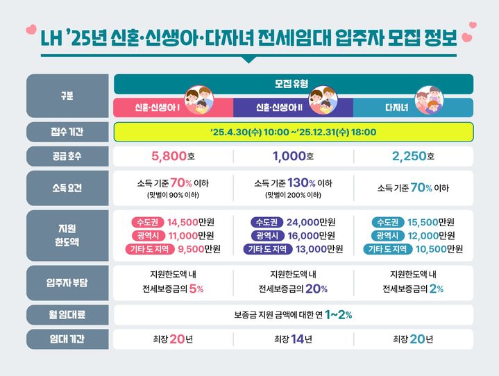 [서울=뉴시스] 한국토지주택공사(LH)의 신혼 신생아 다자녀 전세임대 입주자 모집 인포그래픽. 2025.05.02. (자료=LH 제공) photo@newsis.com *재판매 및 DB 금지