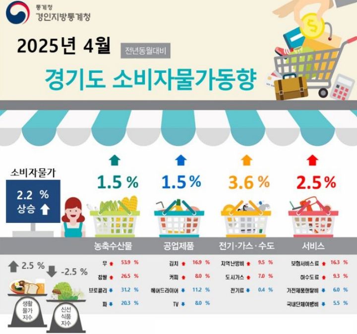 [수원=뉴시스] 경기도 4월 소비자물가지수. (사진=경인지방통계청 제공) 2025.05.02. photo@newsis.com *재판매 및 DB 금지