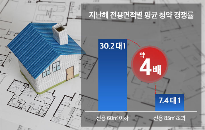 [서울=뉴시스] 지난해 전용면적별 평균 청약 경쟁률을 보면 전용 60㎡ 이하 소형 아파트의 평균 청약 경쟁률은 30.2대 1로, 85㎡ 초과 중대형 아파트(7.4대 1)보다 4배 이상 높다. 2025.05.06. (자료=부동산R114 제공) photo@newsis.com  *재판매 및 DB 금지