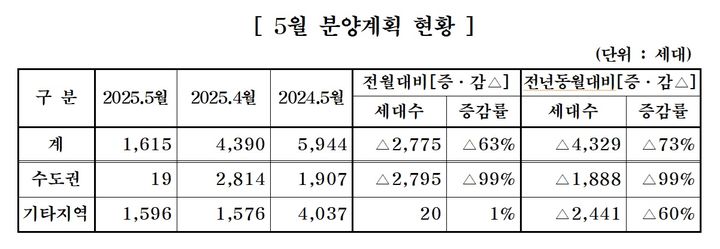 중견 주택업체, 5월 아파트 1615가구 분양…전년比 73% 급감