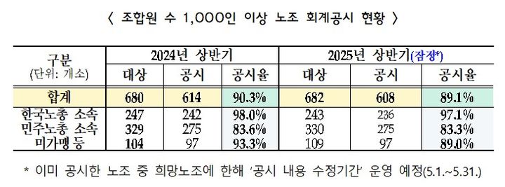 [서울=뉴시스] 2025년 상반기 조합원 수 1000인 이상 노동조합 회계공시 현황. 2025.05.02. (자료=고용노동부 제공) *재판매 및 DB 금지