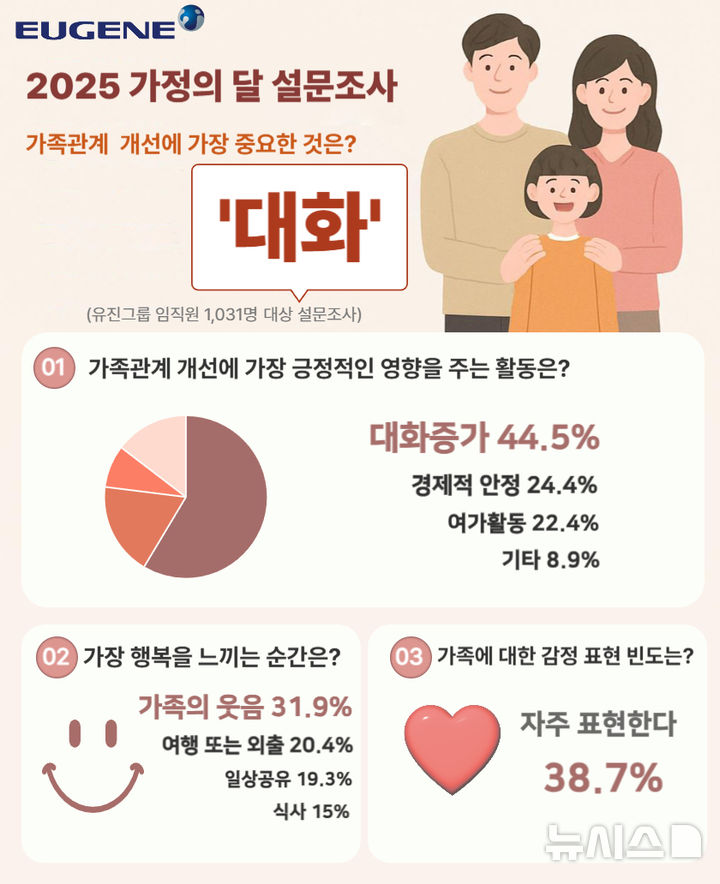 [서울=뉴시스] 유진그룹 2025년 가정의 달 설문조사 결과 그래픽. 