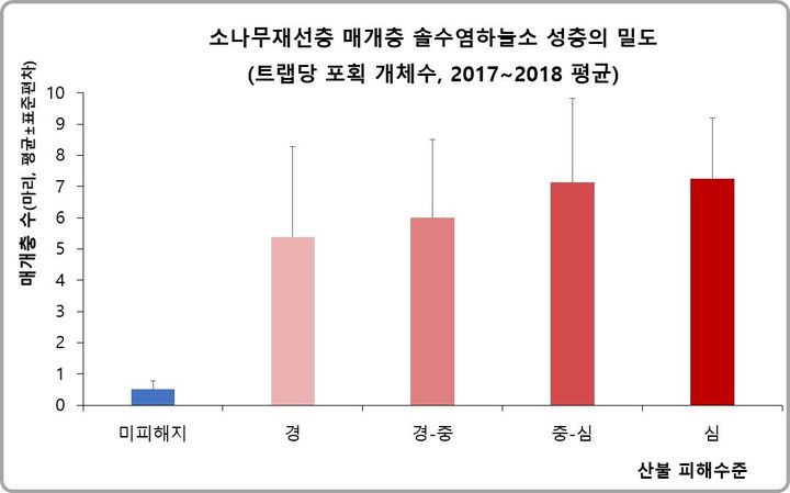 [대전=뉴시스] 산불 피해지와 미피해지의 솔수염하늘소 성충 밀도 모니터링 결과.(경북 상주 2017~2018).(사진=국립산림과학원 제공) *재판매 및 DB 금지