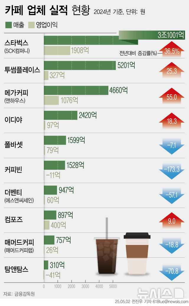 [서울=뉴시스] 2024년 카페 업체 실적 현황. (그래픽=전진우 기자)