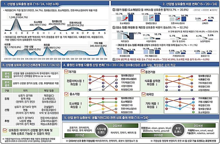 [대전=뉴시스] 특허청이 최근 10년간 누적된 230만건의 상표 빅데이터 분석 결과를 공개했다. 산업별 상표출원 동향분석 결과.(사진=특허청 제공) *재판매 및 DB 금지