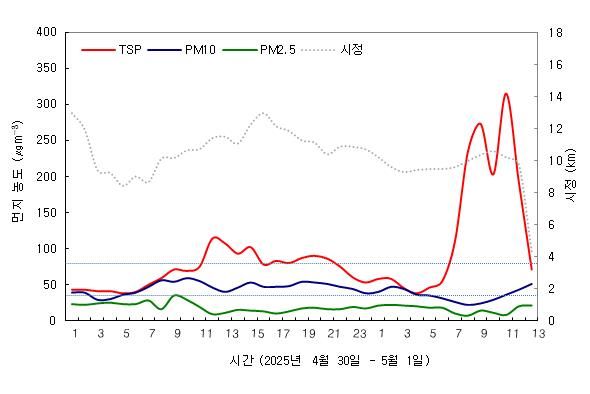 [청주=뉴시스] 2일 기상청 지정 관측기관 고려대기환경연구소가 공개한 1일 낮 12시~오후 2시 사이의 대기오염 농도 측정값. 충북 청주지역의 송홧가루 농도는 270~315㎍/㎥로 측정됐다. (사진=고려대기환경연구소 제공) 2025.05.02. photo@newsis.com *재판매 및 DB 금지