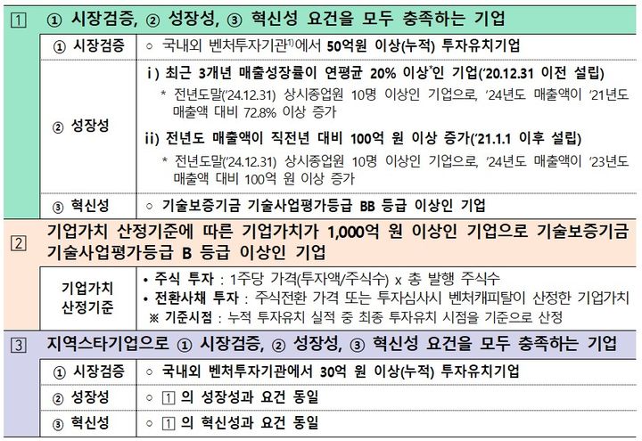 [서울=뉴시스] 예비유니콘 특별보증 지원 대상 기준 (사진=중소벤처기업부 제공) 2025.05.06. photo@newsis.com *재판매 및 DB 금지
