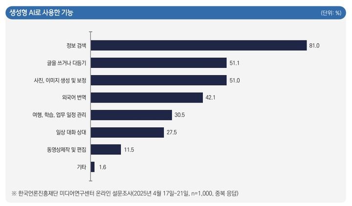 [서울=뉴시스] '지브리 스타일, 생성형 AI에 대한 인식을 바꾸다' 조사 결과. (출처=한국언론진흥재단) 2025.05.02. photo@newsis.com *재판매 및 DB 금지