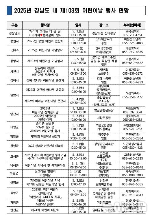 [창원=뉴시스]2025년 경남돠 18개 시군 제103회 어린이날 행사 현황.(표=경남도 제공) 2025.05.03. photo@newsis.com
