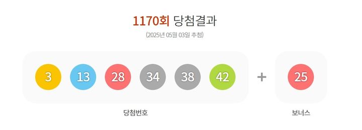 [서울=뉴시스] 3일 제 1170회 동행복권 로또 추첨 결과 '3, 13, 28, 34, 38, 42'이 1등 당첨 번호로 결정됐다. 2등 보너스 번호는 '25'다. (사진=동행복권 홈페이지 캡처) 2025.05.03 photo@newsis.com *재판매 및 DB 금지