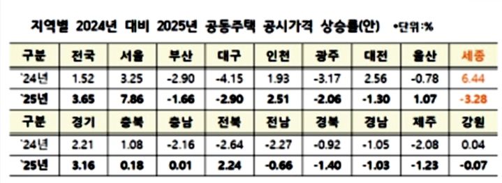 [세종=뉴시스] 2024년 대비 2025년 공시가격 상승률 안. (사진=국토교통부 제공) 2025.05.04. photo@newsis.com&nbsp; *재판매 및 DB 금지